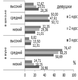 Интерес к занятиям физической культурой в школе и вузе 3