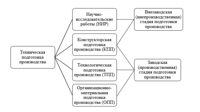 Схема процесса создания и освоения новой техники [3]