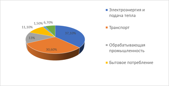 Распределение источников загрязнения Земли