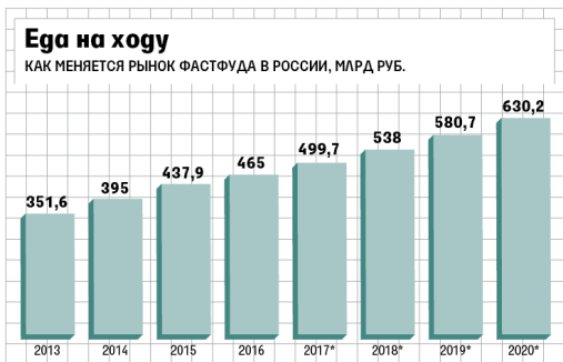 Динамика посещения ресторанов быстрого питания за последние 7 лет