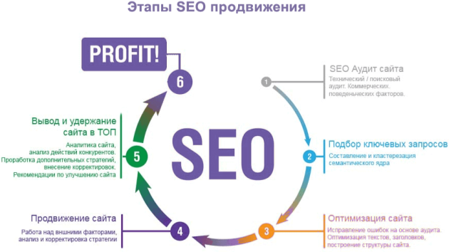 Схема SEO-продвижения