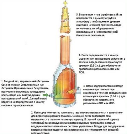 Термоокислитель прямого сжигания [6]