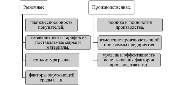 Факторы, влияющие на реализацию продукции