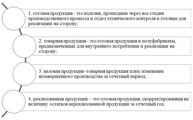 Показатели оценки реализации продукции
