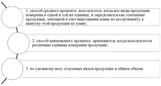 Способы анализа выполнения плана по ассортименту