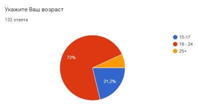 Процентное соотношение возрастных категорий.