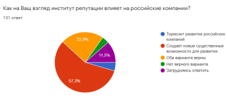 Влияние института репутации на российские компании