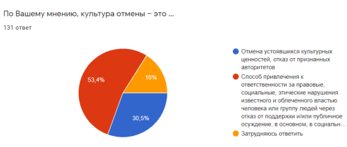 Понятие культуры отмены