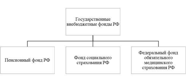 Государственные внебюджетные фонды РФ