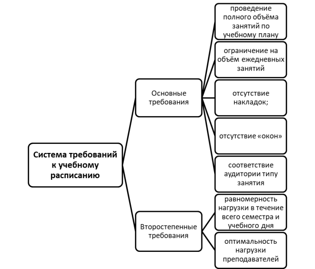 Система требований к учебному расписанию