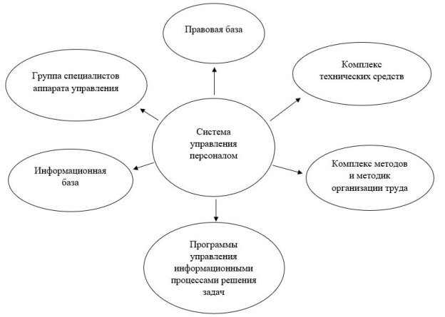 Основные элементы системы управления персоналом
