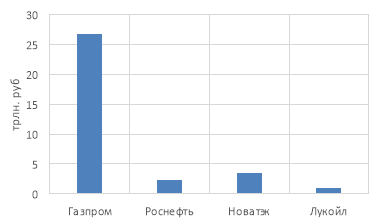Объём инвестиций организаций до 2035 года [3, с. 38]