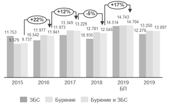 Динамика инвестиционной эффективности, руб./тн