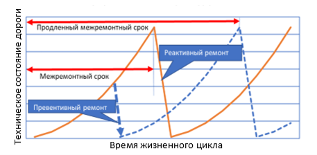 График жизненного цикла дороги
