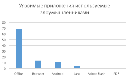 Статистика уязвимостей приложений