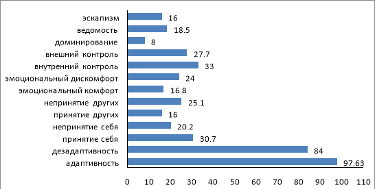 Социально-психологическая адаптивность в группе студентов первого курса