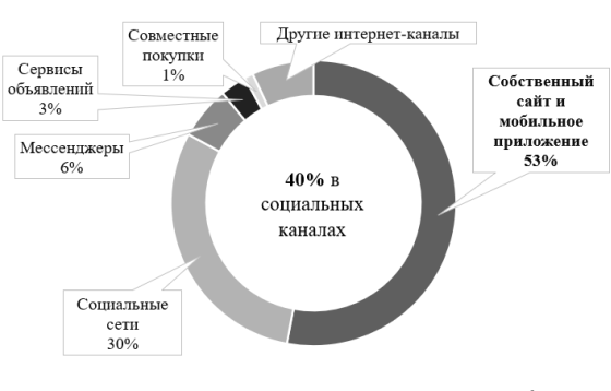 Доли продаж, которые приходятся на онлайн-платформы по данным исследований Data Insight 2019 года