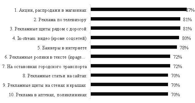 Какую рекламу больше всего замечают представители населения России в возрасте 12–64 года по данным Mediascope Brand Pulse 2020