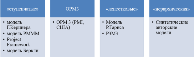 Типы моделей зрелости [1]