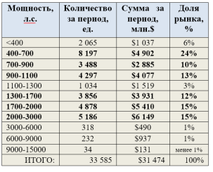 Распределение рынка вертолетных двигателей по сегментам мощности