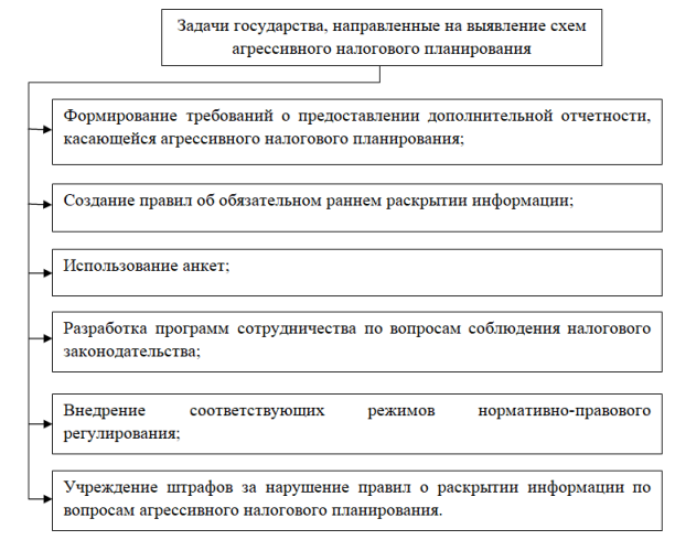Задачи государства, направленные на выявление схем агрессивного налогового планирования