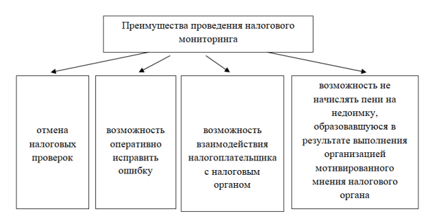 Преимущества проведения налогового мониторинга