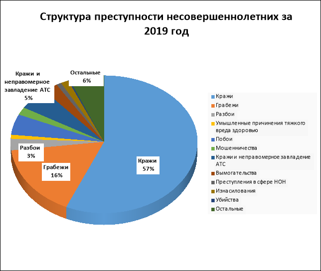 Структура преступности несовершеннолетних за 2019 год