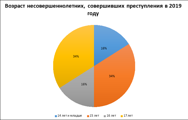 Возраст несовершеннолетних, совершивших преступления в 2019 году