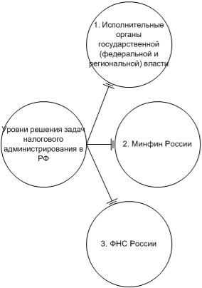 Уровни решения задач налогового администрирования в РФ [8]