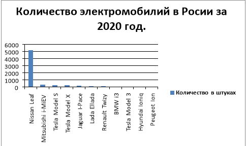 Сравнения количества марок производителей электромобилей в России на 2020 год