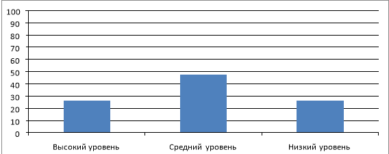 Результаты исследования уровня результативности развития самостоятельности у старших дошкольников