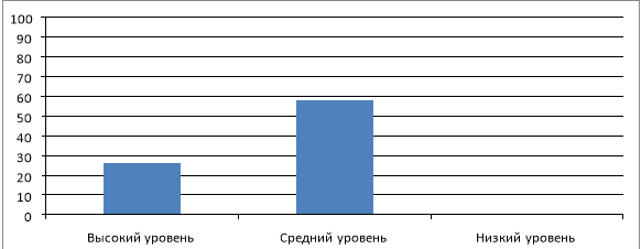 Результаты исследования уровня результативности развития самостоятельности у старших дошкольников