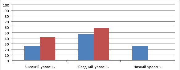 Сравнительные результаты исследования уровня развития самостоятельности старших дошкольников на контрольном и констатирующем этапах эксперимента