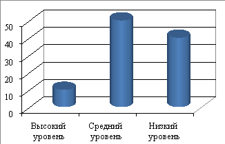 Результаты первичного исследования по методике «Рассказ по картинкам»