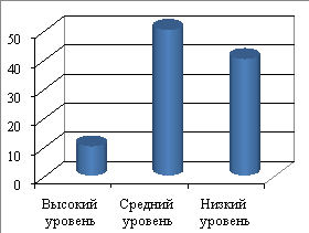 Результаты первичного исследования по методике «Дополнение фраз»