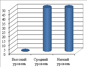 Результаты первичного исследования по методике «Вопросы по картинкам»