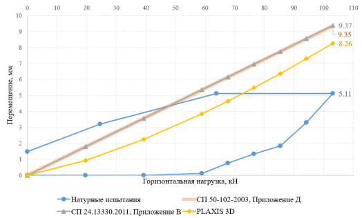 График перемещений оголовка сваи от нагрузки