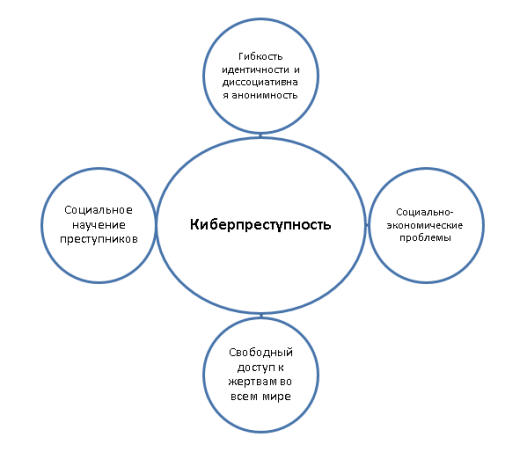 Возможные причины киберпреступности