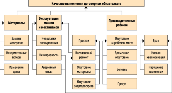 Модель взаимозависимости причин и факторов на нормальную работу предприятия