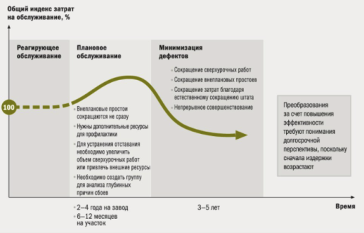 Изменение издержек при переходе от реагирующего обслуживания к плановому