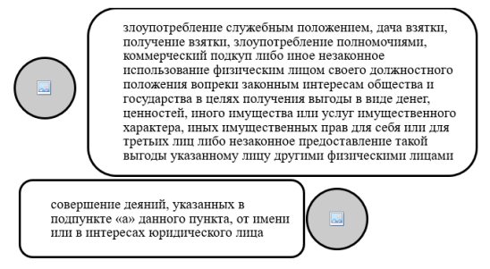 Законодательное закрепление понятия коррупция