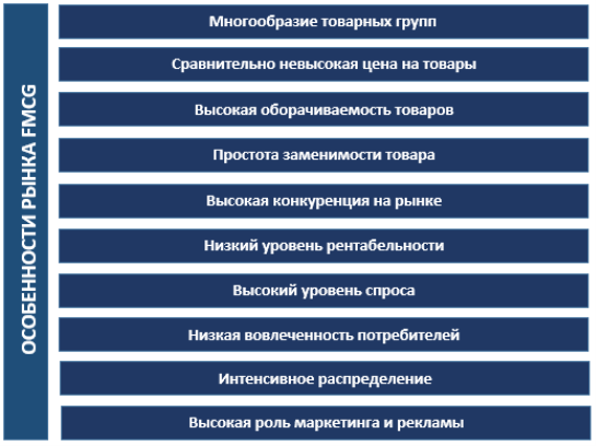 Особенности рынка товаров сектора FMCG