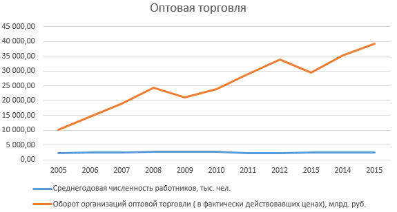 Динамика развития сферы оптовой торговли