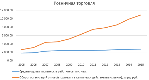 Динамика развития сферы розничной торговли