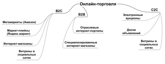 Виды онлайн-торговли