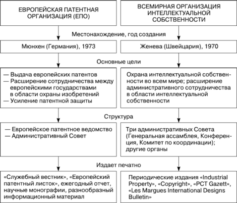 Система международных организаций, которые регулируют технологический обмен [2]
