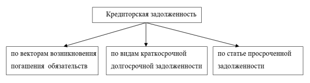 Группировка кредиторской задолженности