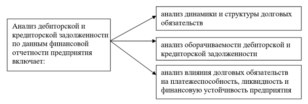 Оценка дебиторской и кредиторской задолженности
