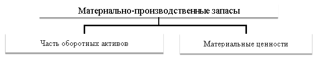 Основные подходы к определению материально- производственных запасов