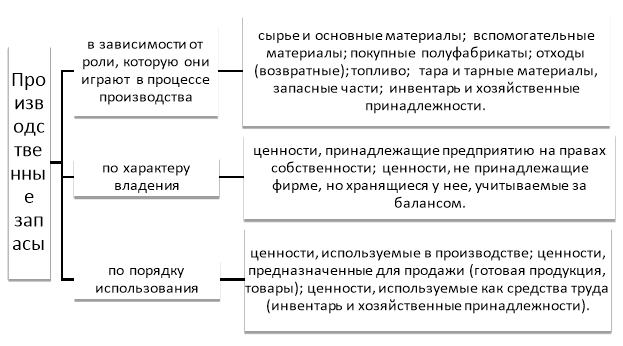 Классификации материально-производственных запасов